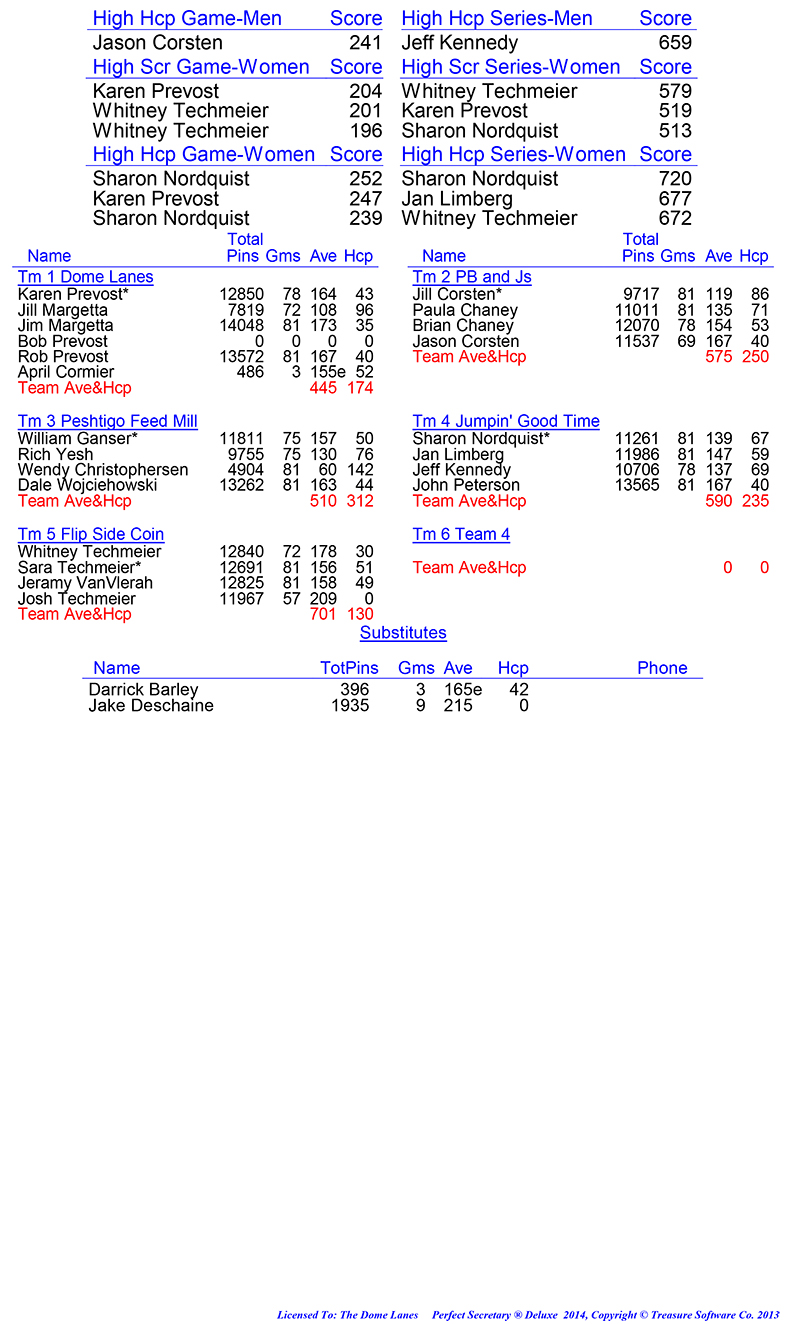 League Standing Report Wk28