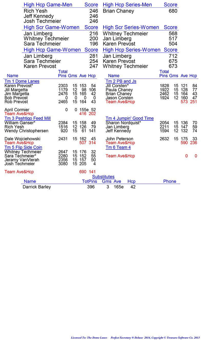 League Standing Report Wk5