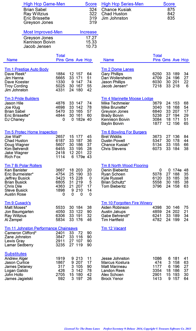 League Standing Report Wk11