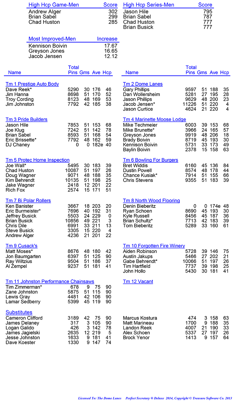 League Standing Report Wk17