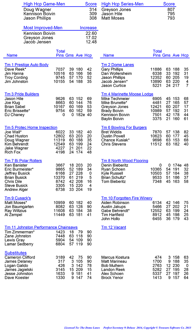 League Standing Report Wk21