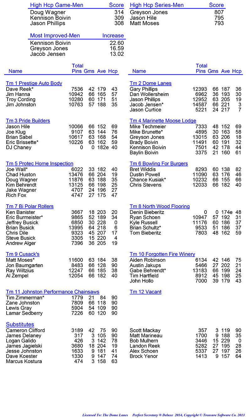 League Standing Report Wk22