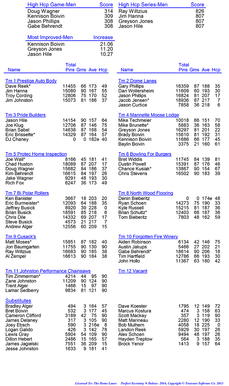 League Standing Report Wk30