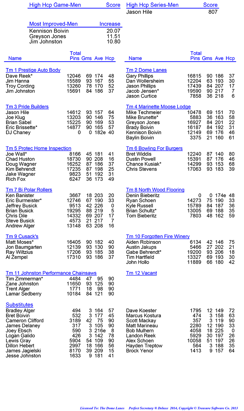 League Standing Report Wk31