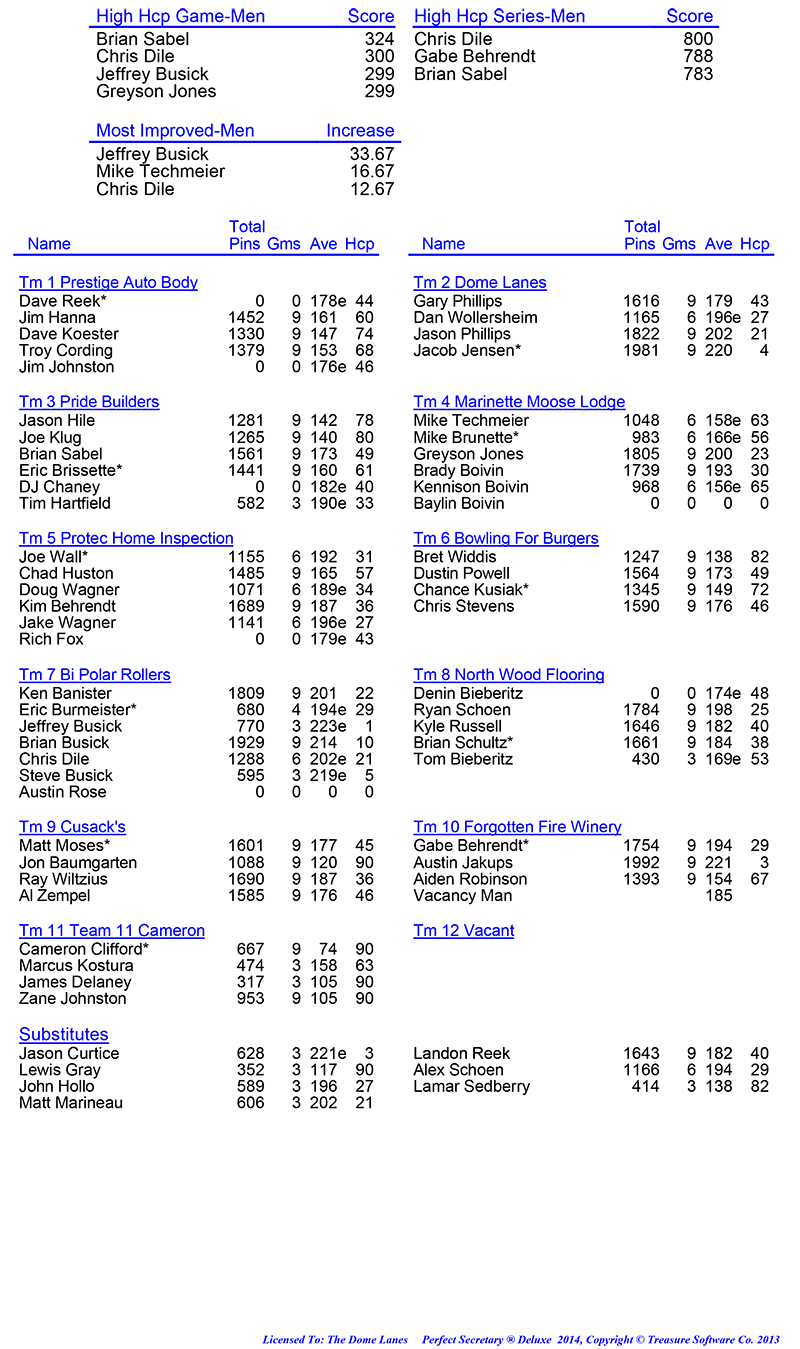 League Standing Report Wk3