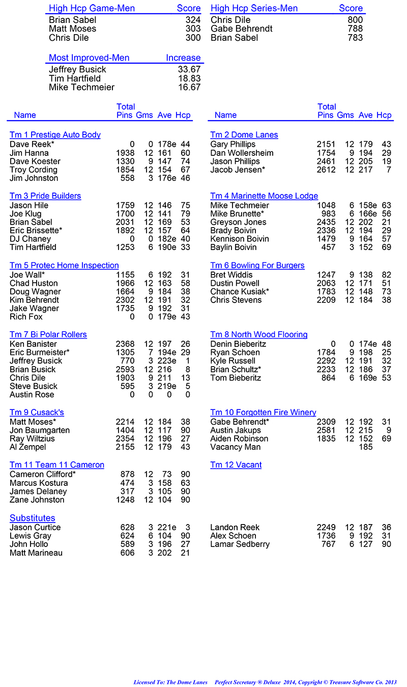 League Standing Report Wk4