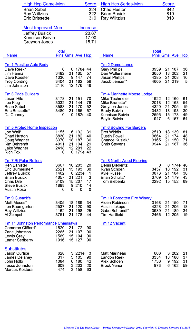 League Standing Report Wk7