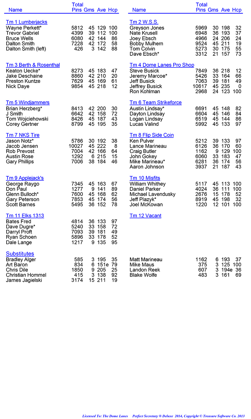 League Standing Report Wk15
