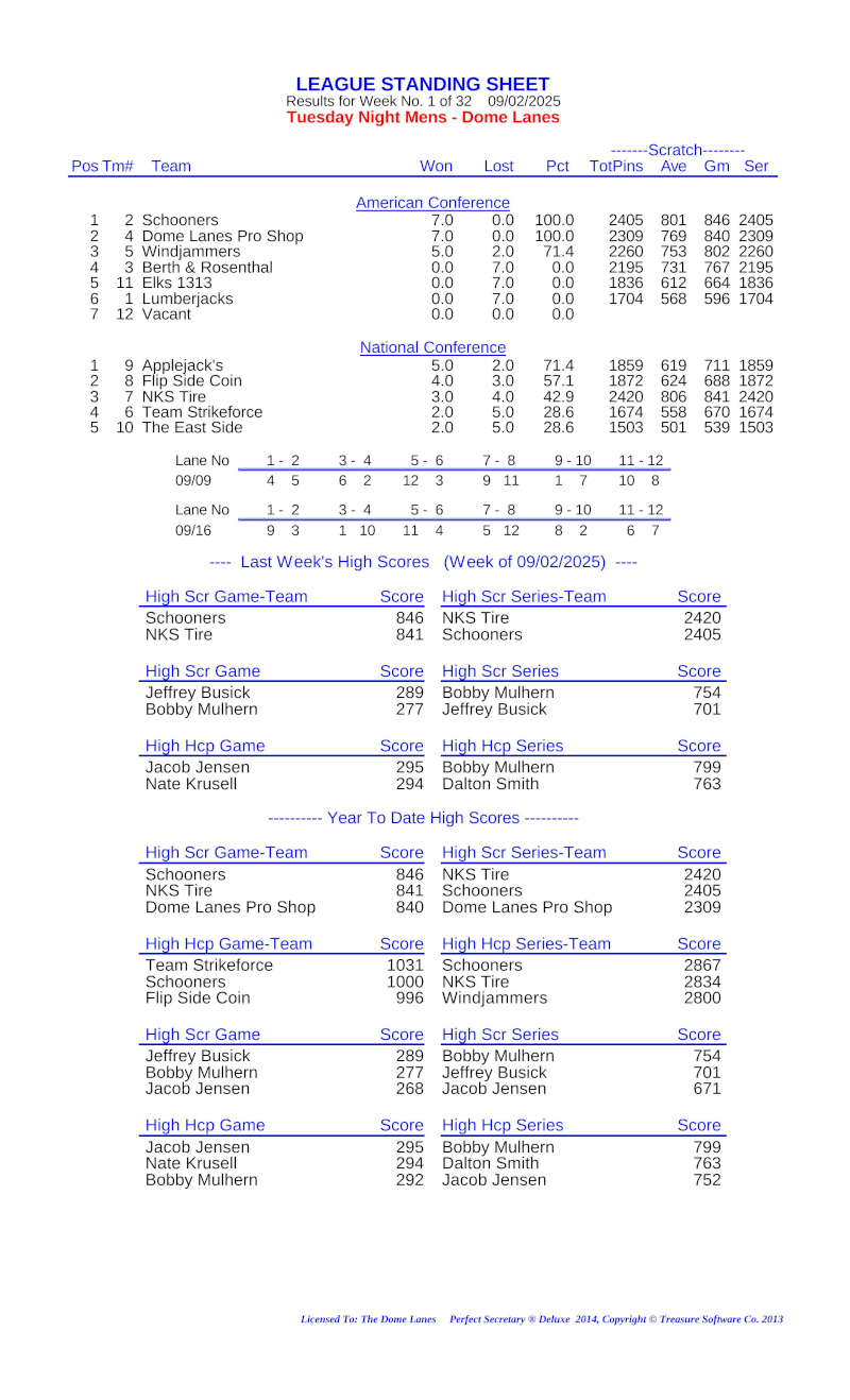 League Standing Report Wk8