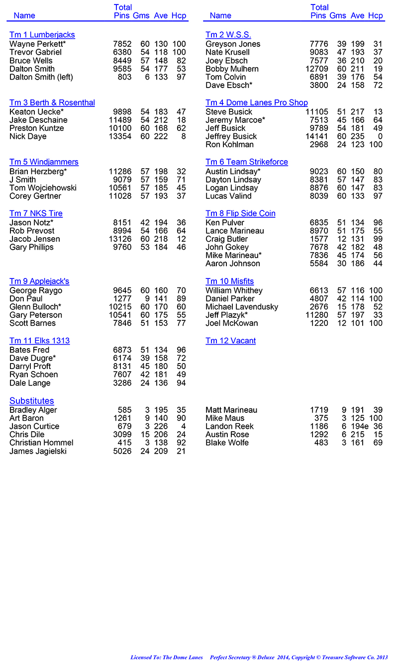 League Standing Report Wk20