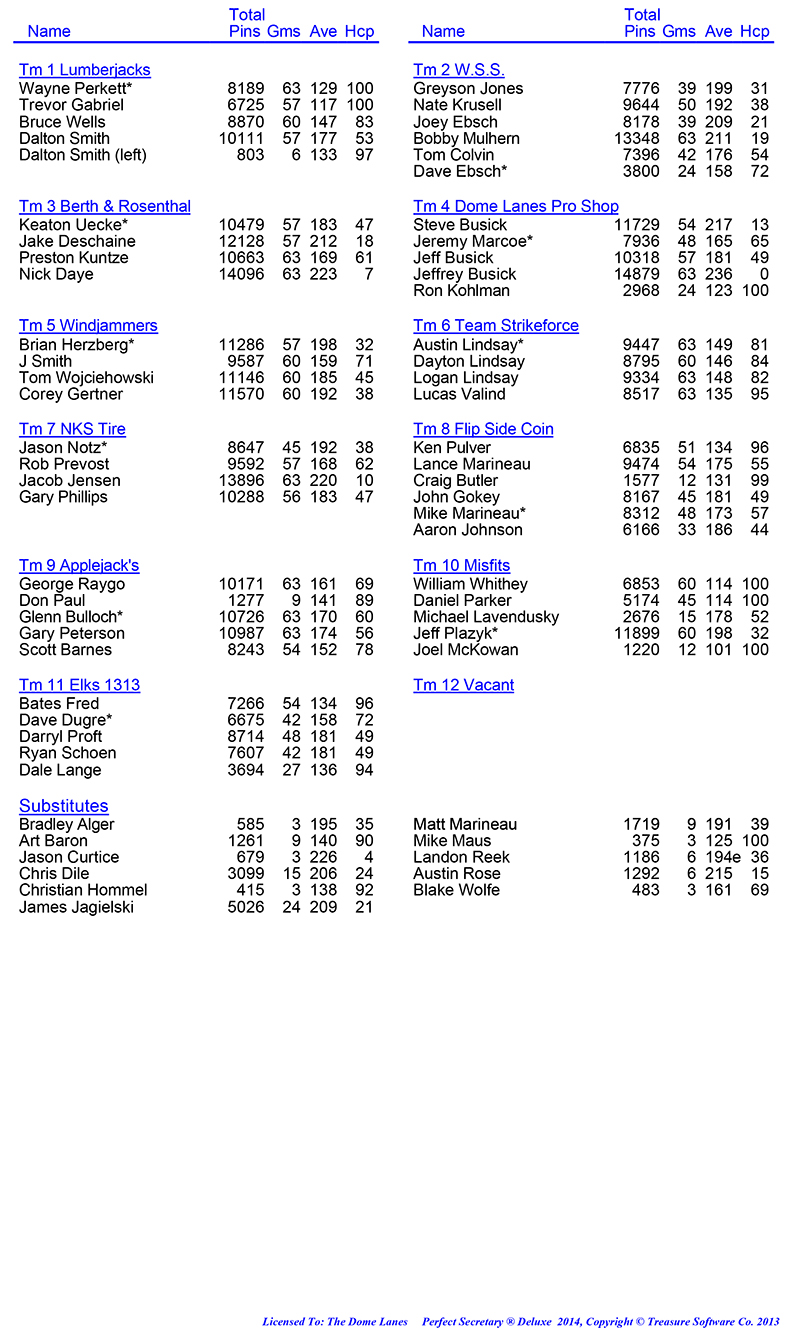 League Standing Report Wk21
