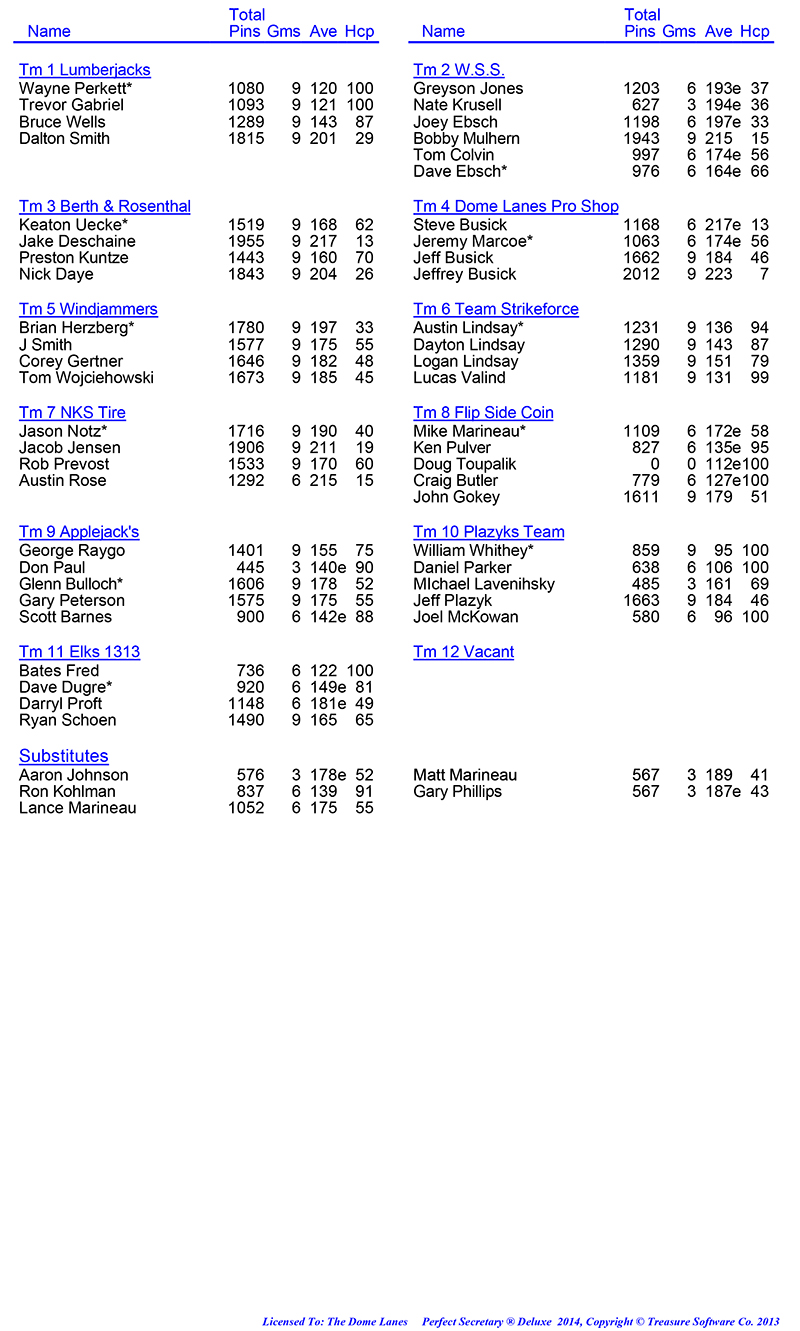 League Standing Report Wk3