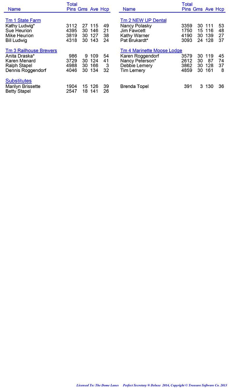 League Standing Report Wk10