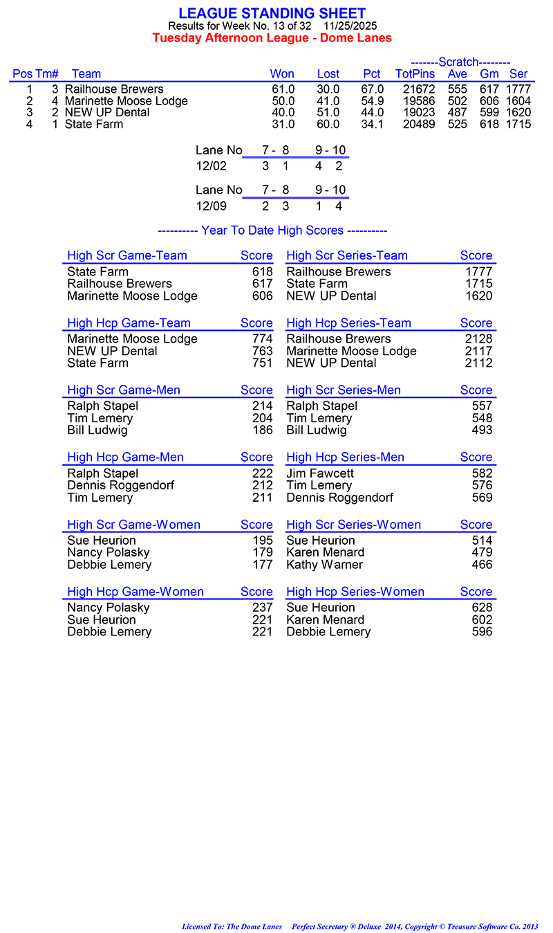 League Standing Report Wk13