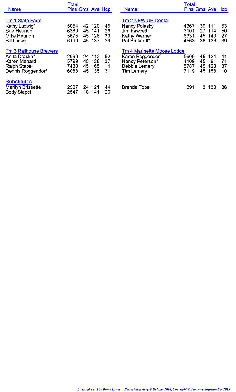 League Standing Report Wk15