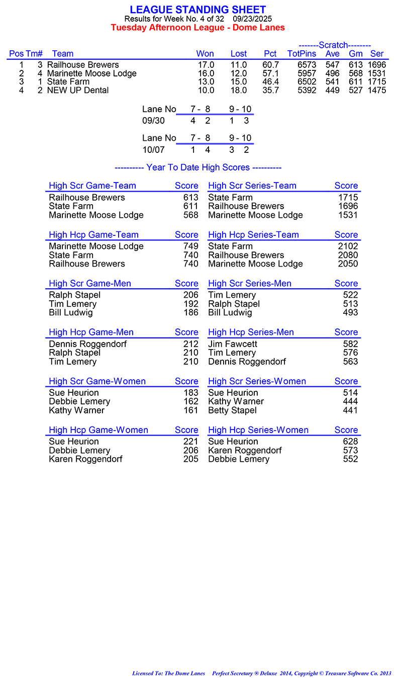 League Standing Report Wk4