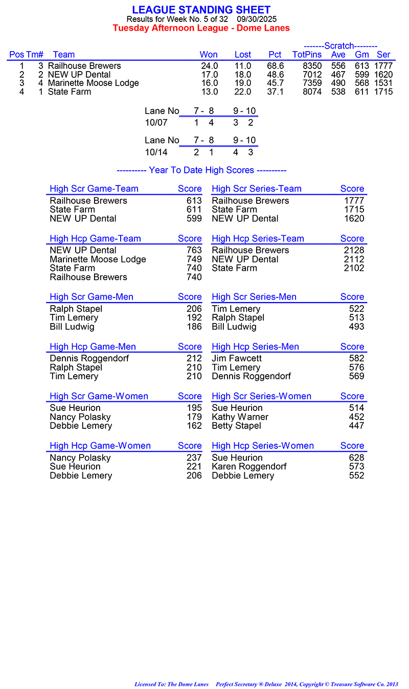 League Standing Report Wk5