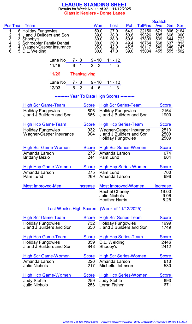 League Standing Report Wk11