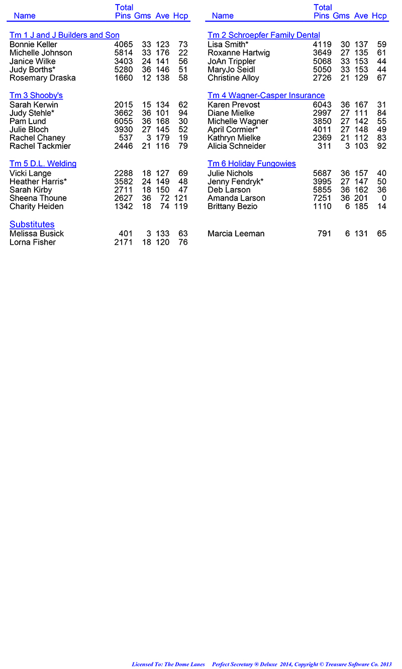 League Standing Report Wk12