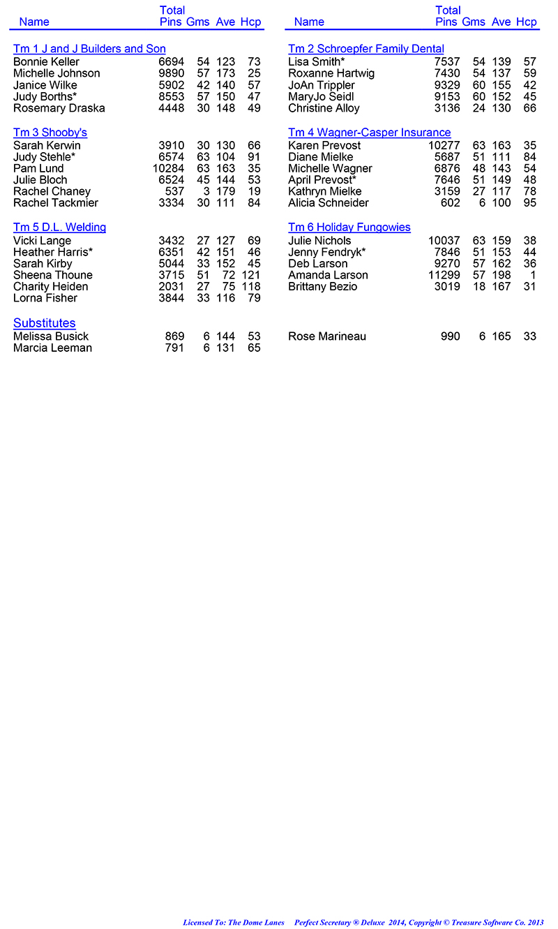 League Standing Report Wk22