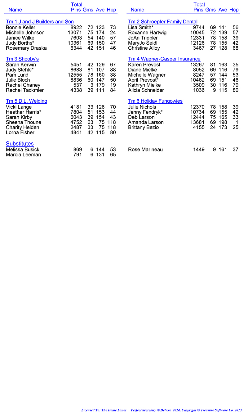 League Standing Report Wk28