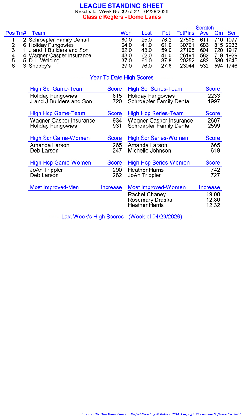 League Standing Report Wk31