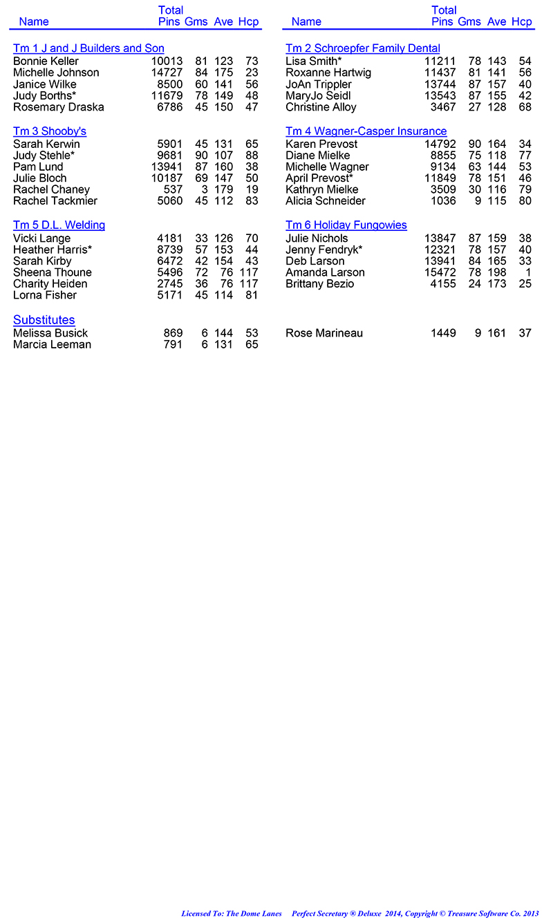 League Standing Report Wk31