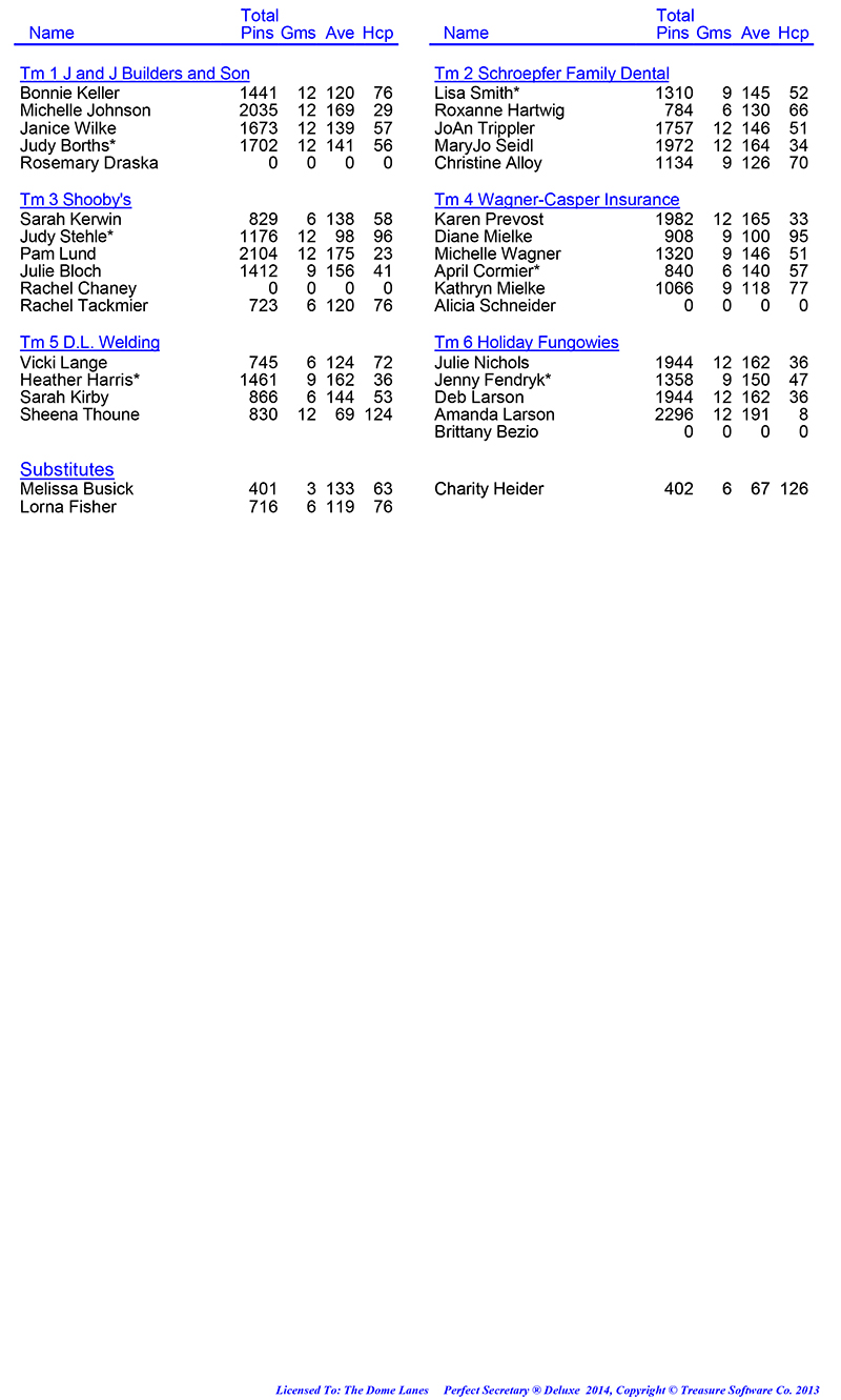 League Standing Report Wk4