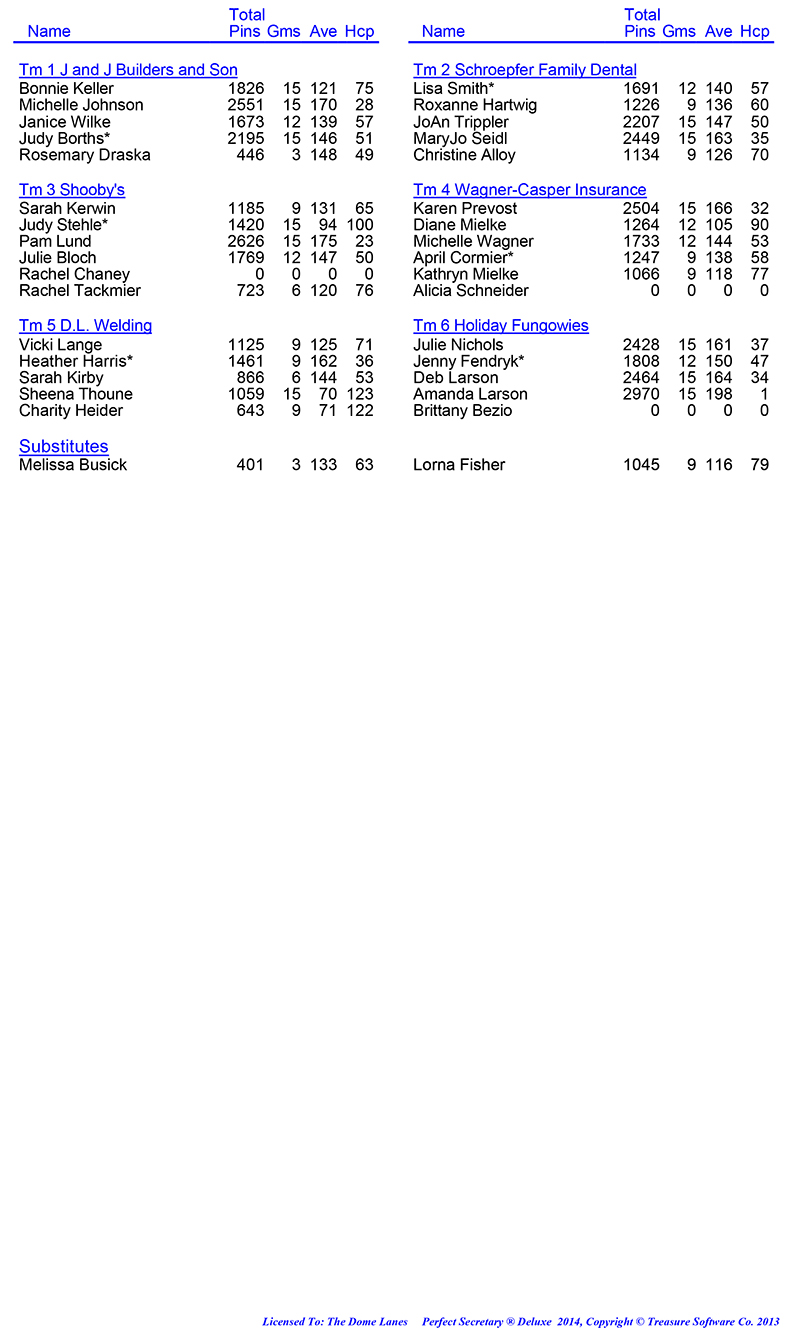 League Standing Report Wk5